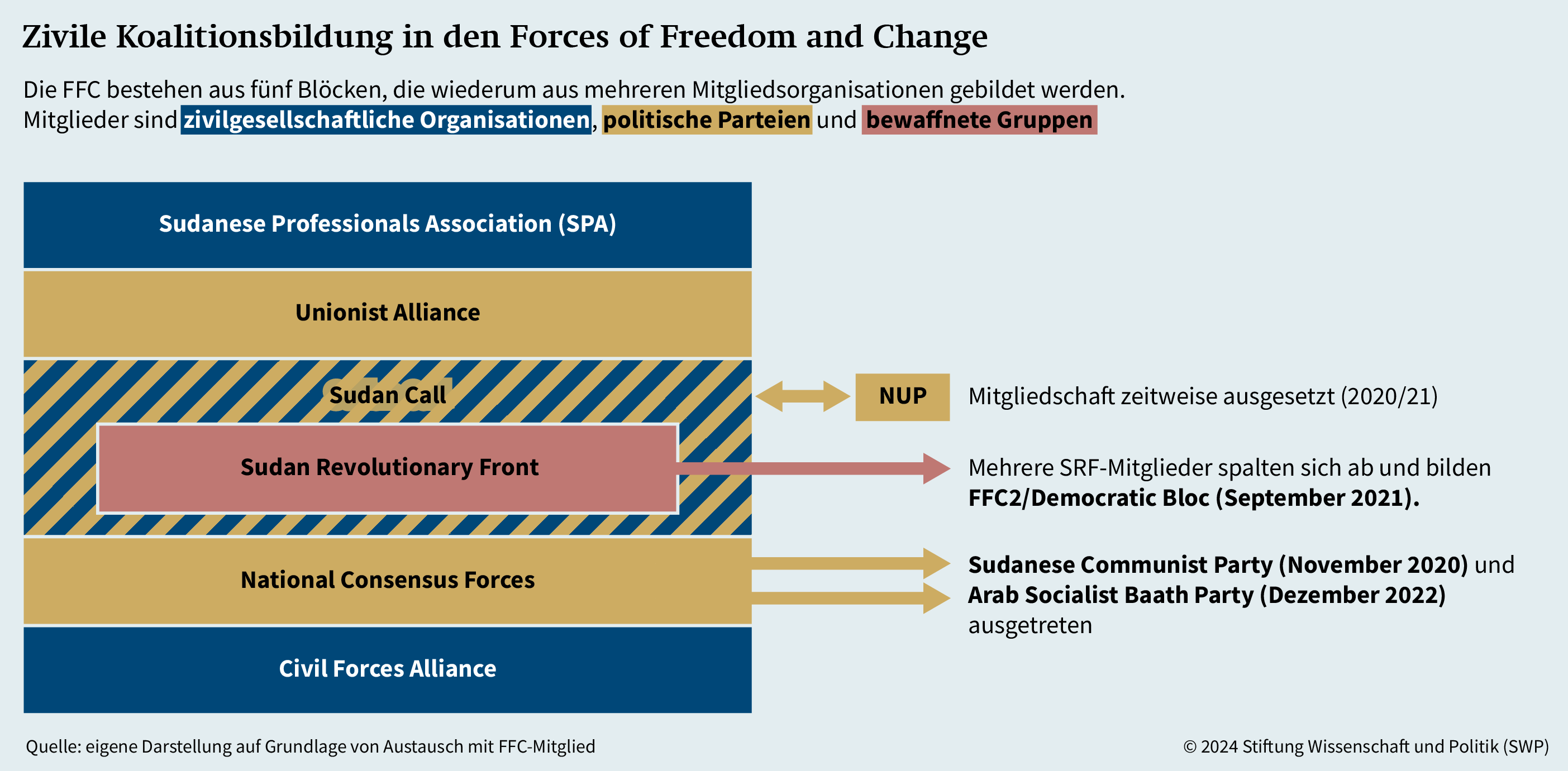 Zivile Koalitionsbildung in den Forces of Freedom and Change