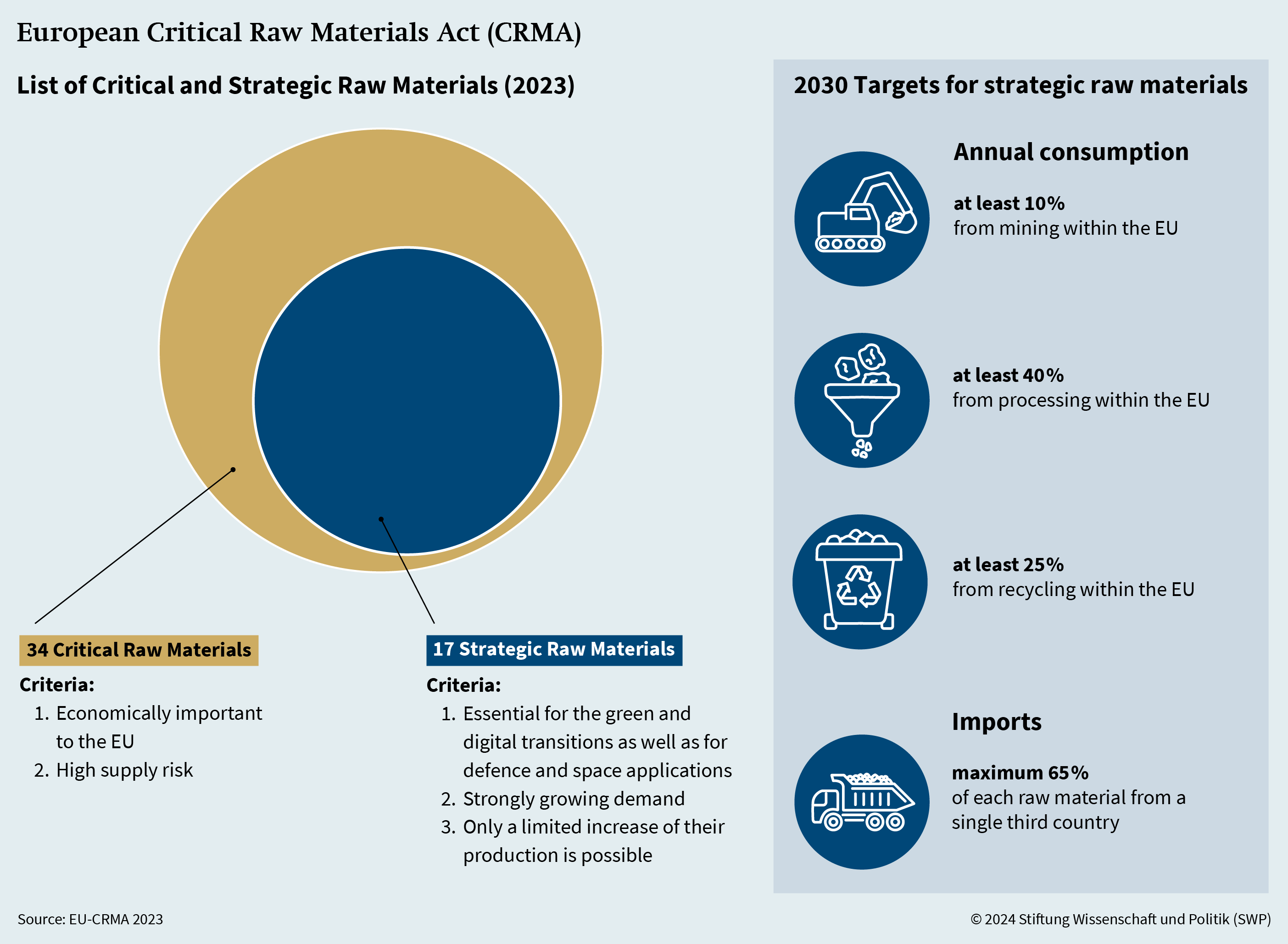 Figure 1: European Critical Raw Materials Act (CRMA)
