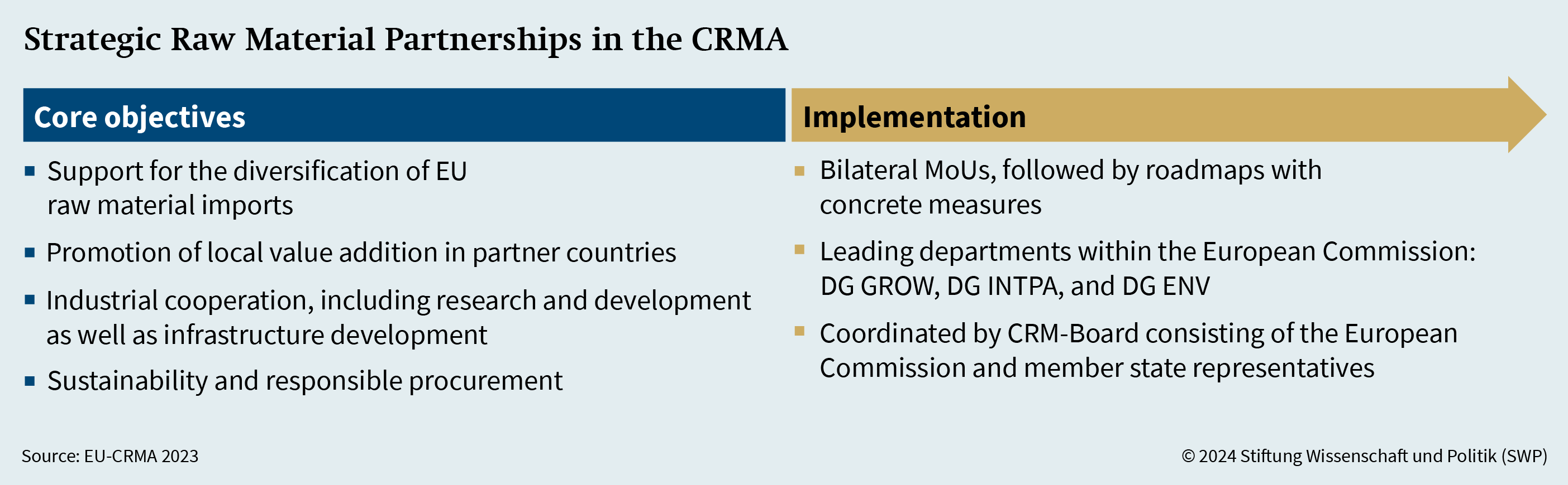 Figure 1: Strategic Raw Materials Partnerships in the CRMA