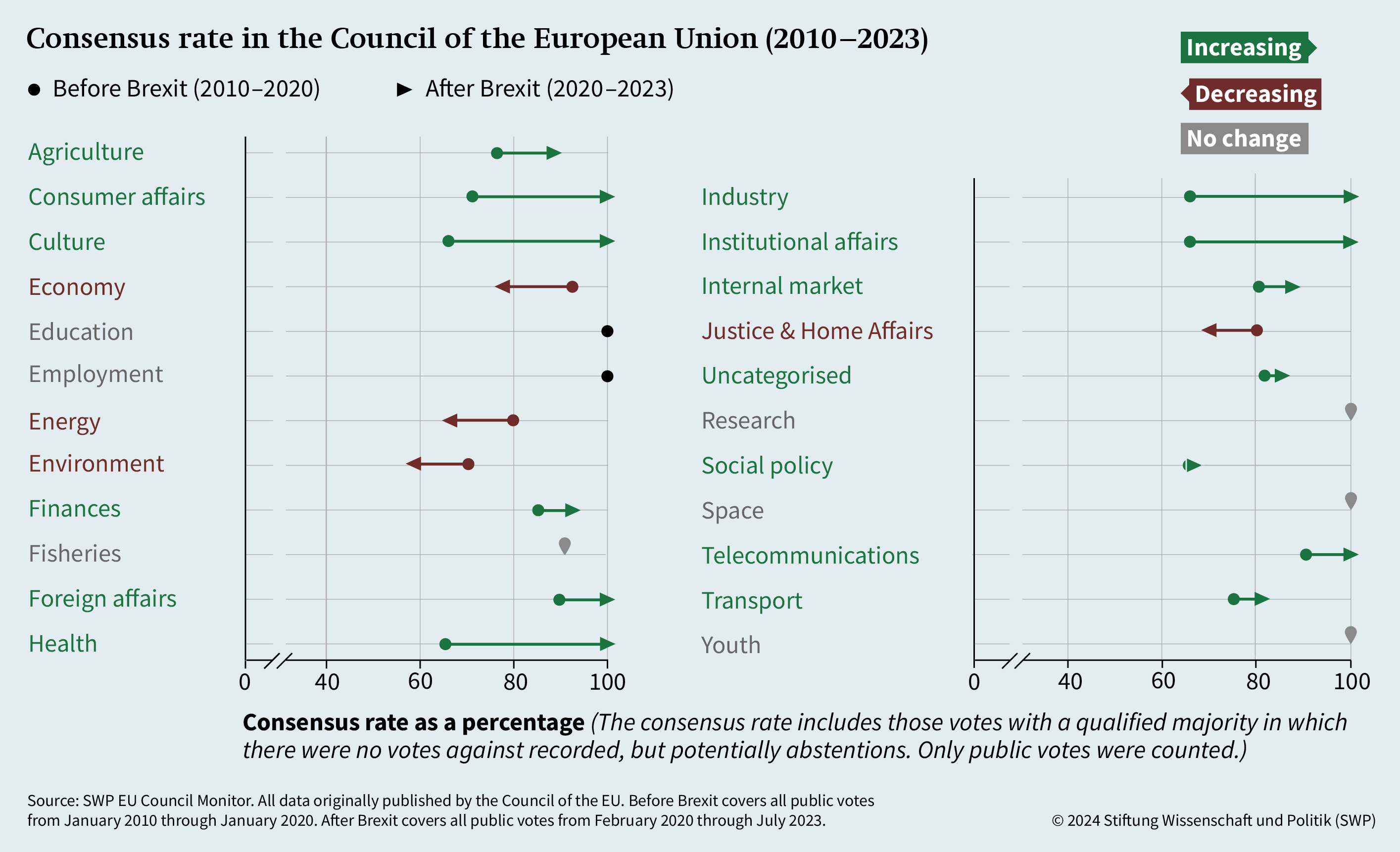 Figure 1: Consensus rate in the Council of the European Union (2010-2023)