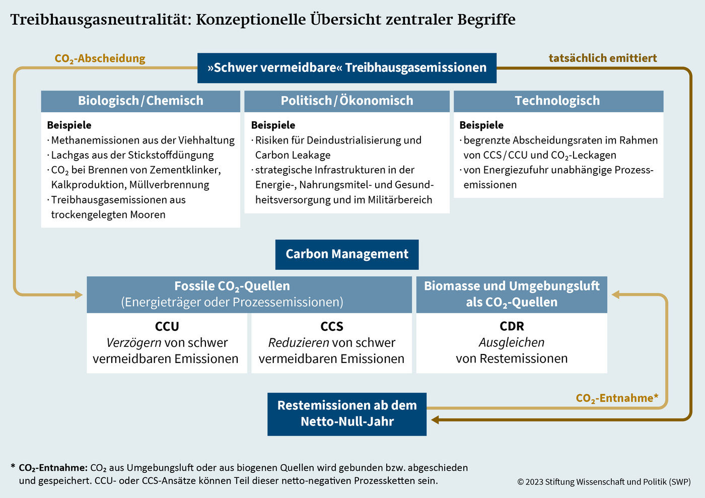 Quelle: Schenuit, Böttcher, Geden, 2023: Carbon Management: Chancen und Risiken für ambitionierte Klimapolitik 