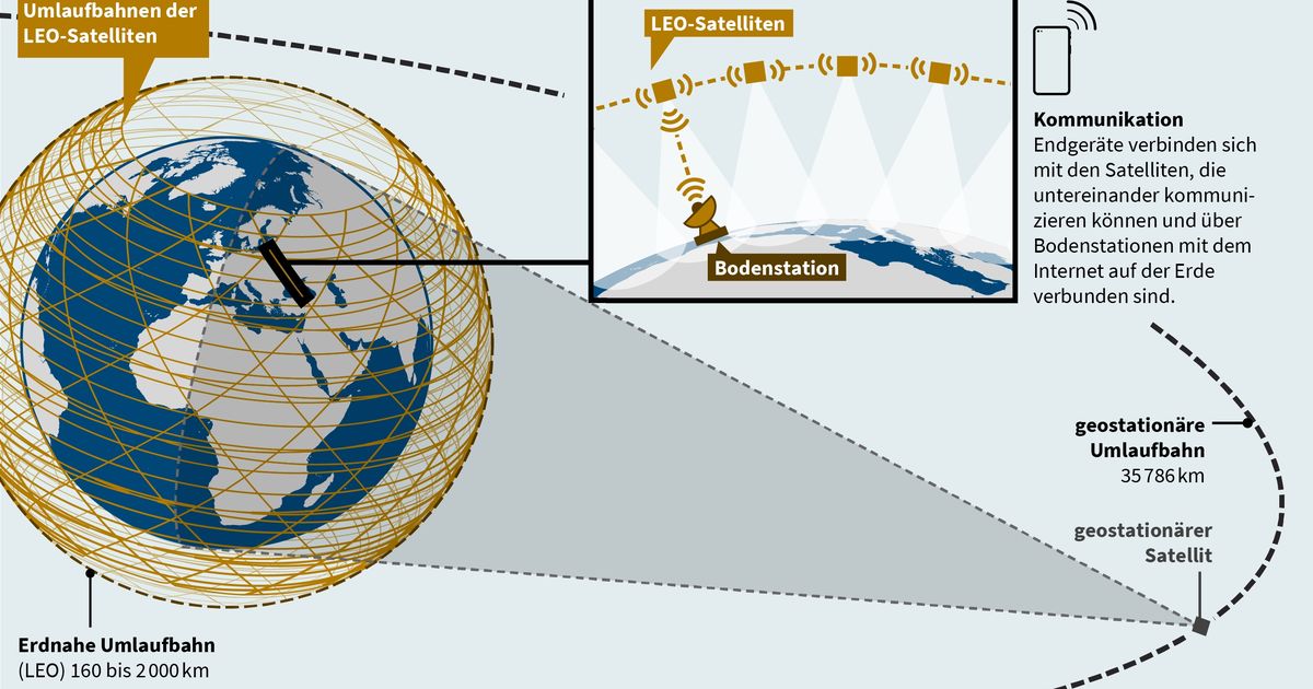 Internet Aus Dem Weltraum Swp