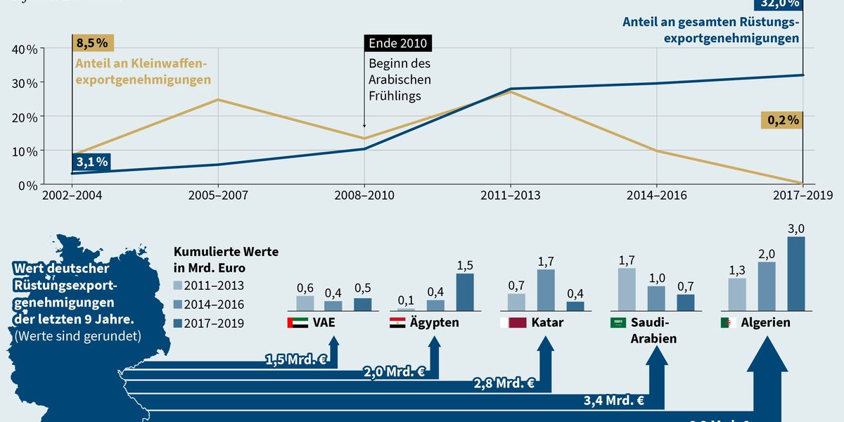 Deutsche Rüstungsexporte Und Die Militarisierung Der Außenpolitik ...