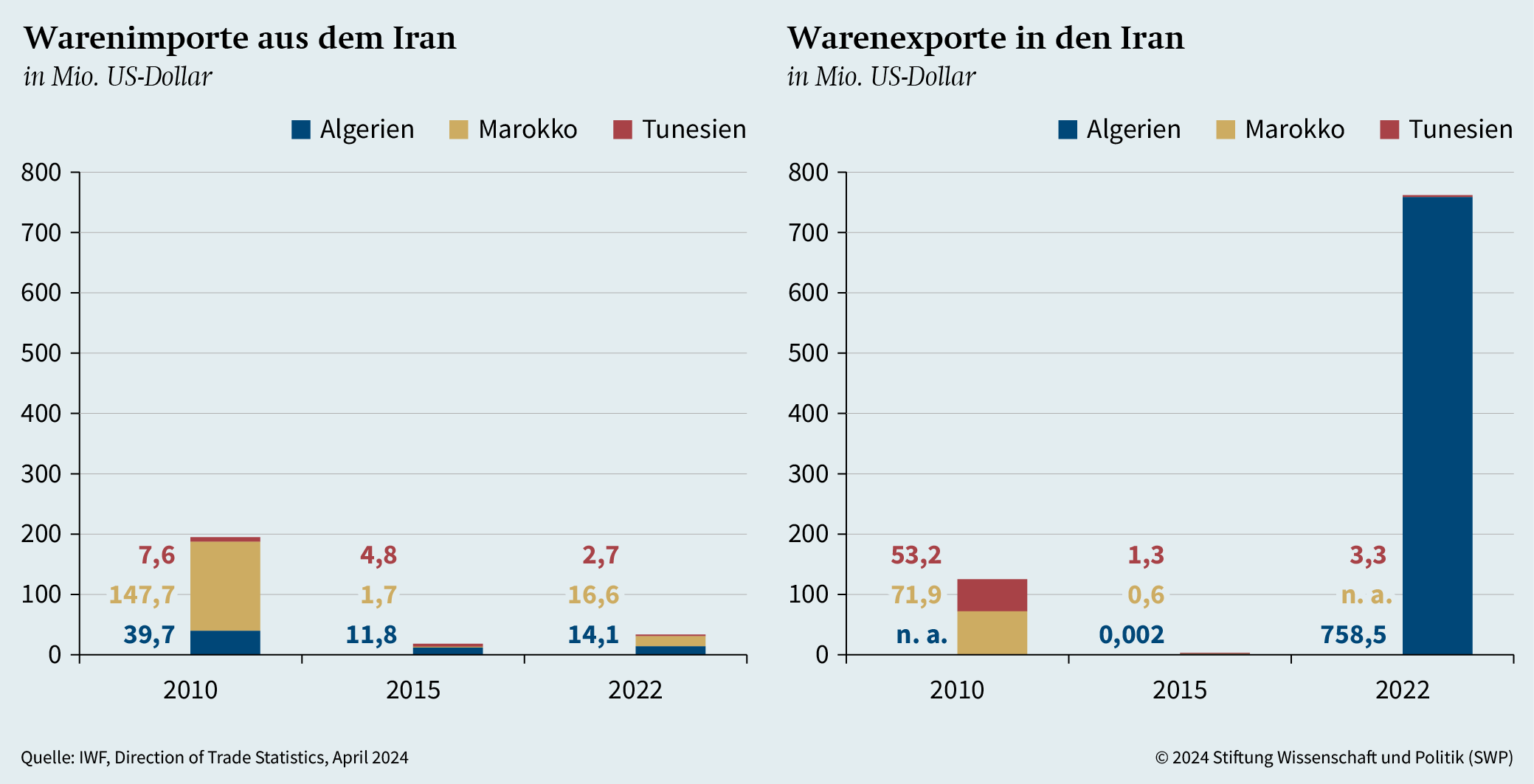 Warenimporte aus dem Iran – Warenimporte in den Iran