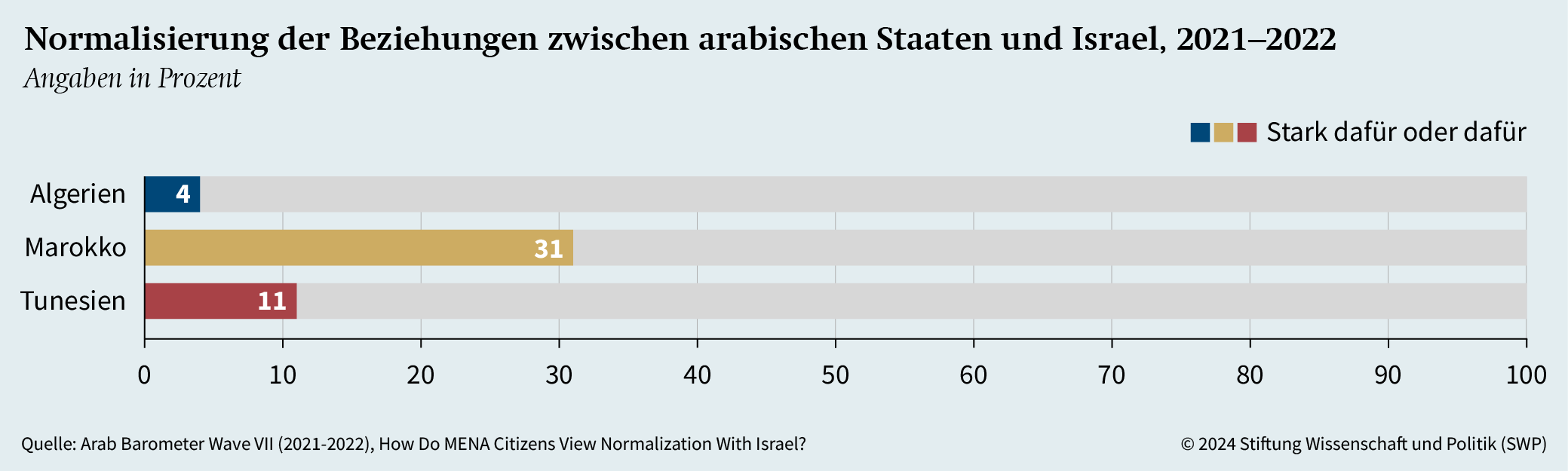 Normalisierung der Beziehungen zwischen arabischen Staaten und Israel, 2021–2022