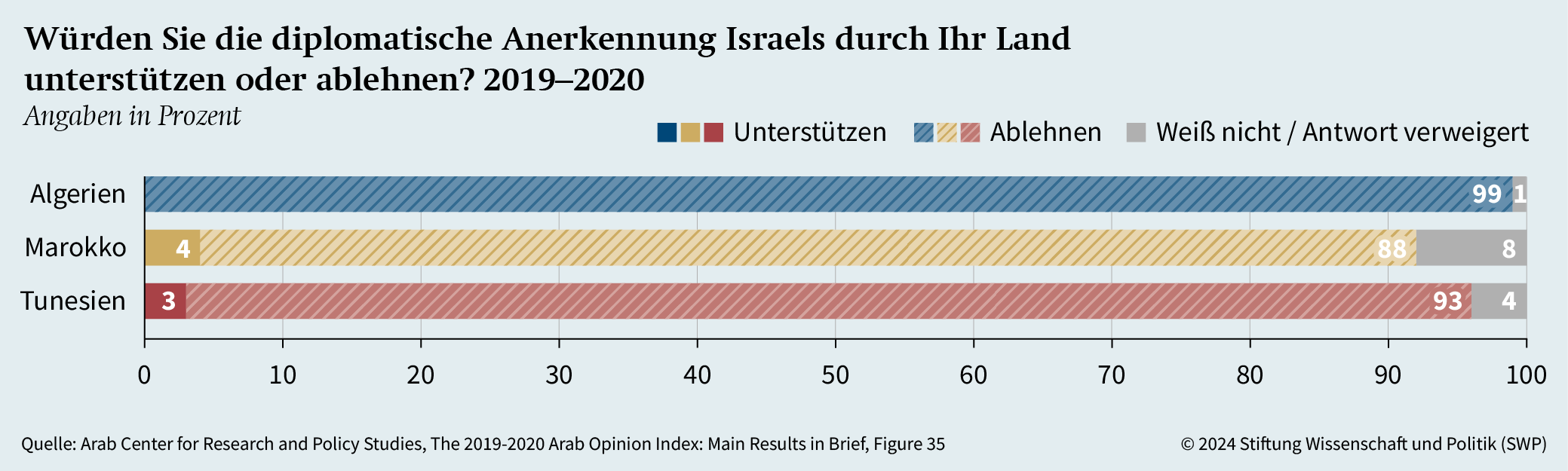 Würden Sie die diplomatische Anerkennung Israels durch Ihr Land unterstützen oder ablehnen? 2019–2020