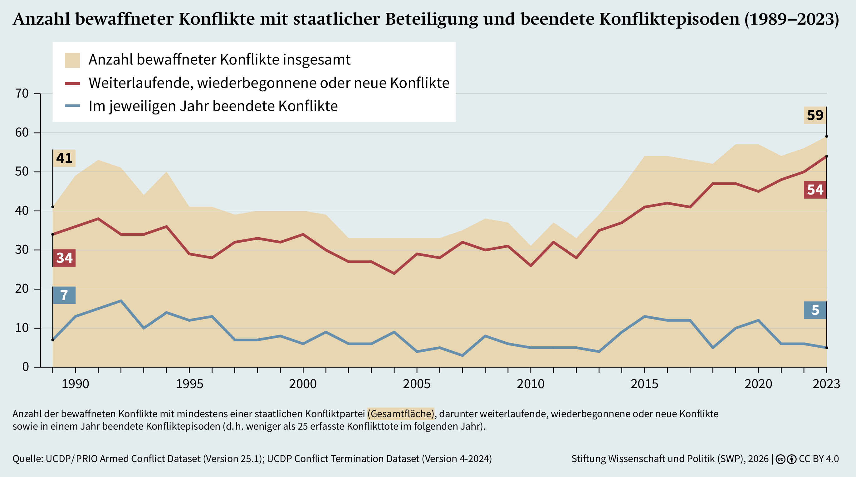 Graphik 1: Anzahl bewaffneter Konflikte mit staatlicher Beteiligung und beendete Konfliktepisoden (1989-2023)