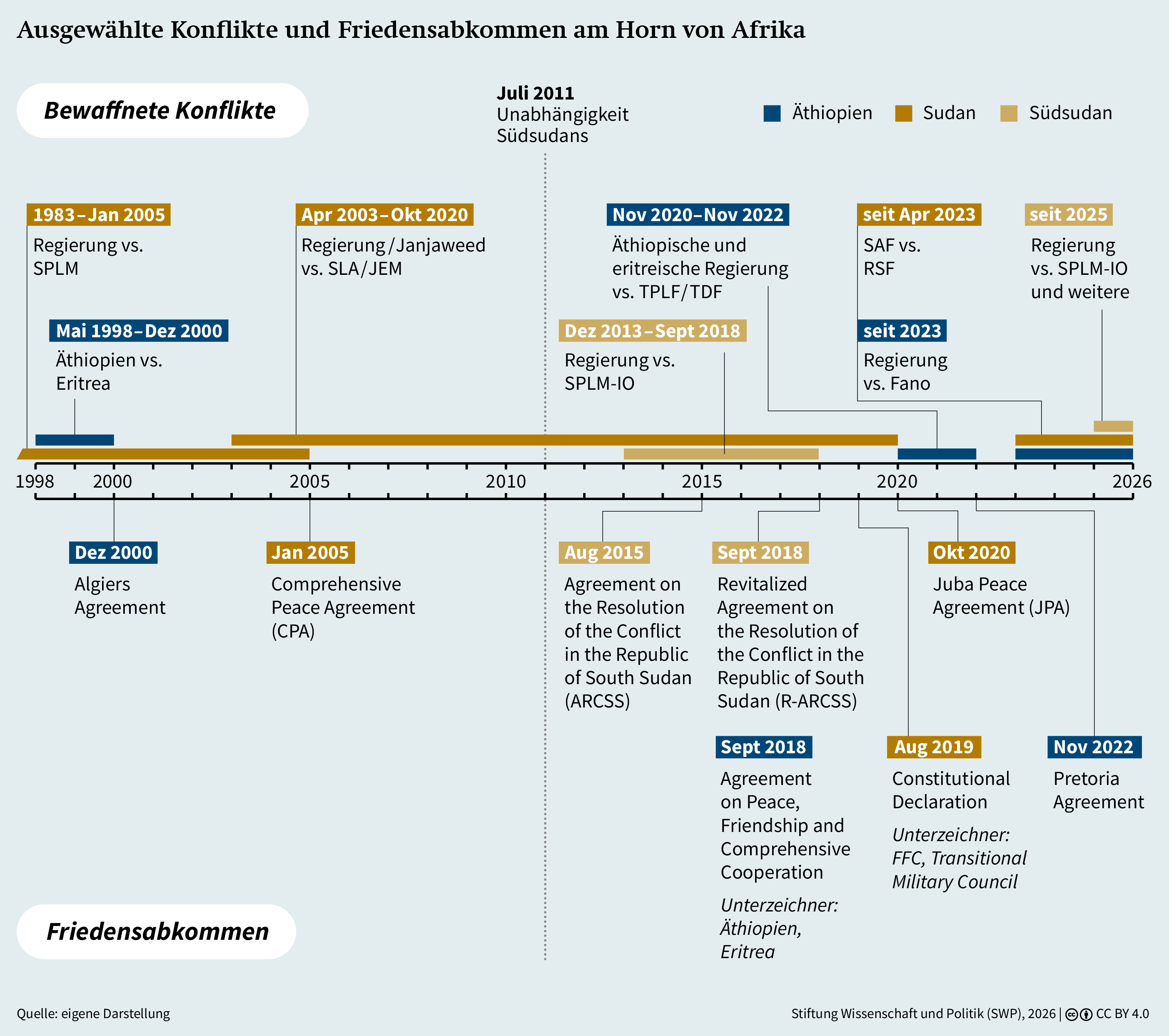 Graphik 3: Ausgewählte Konflikte und Friedensabkommen am Horn von Afrika