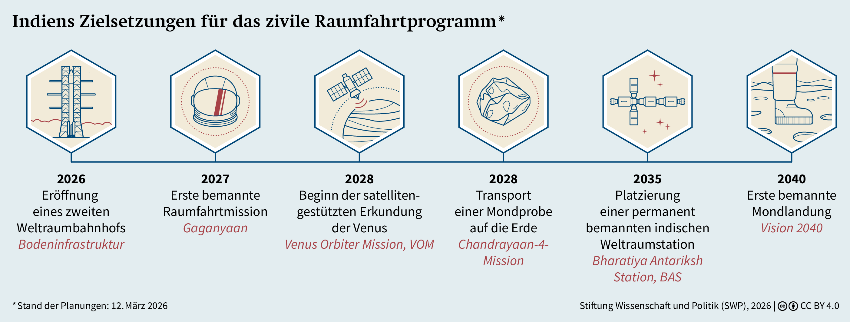 Grafik 2: Indiens Zielsetzungen für das zivile Raumfahrtprogramm
